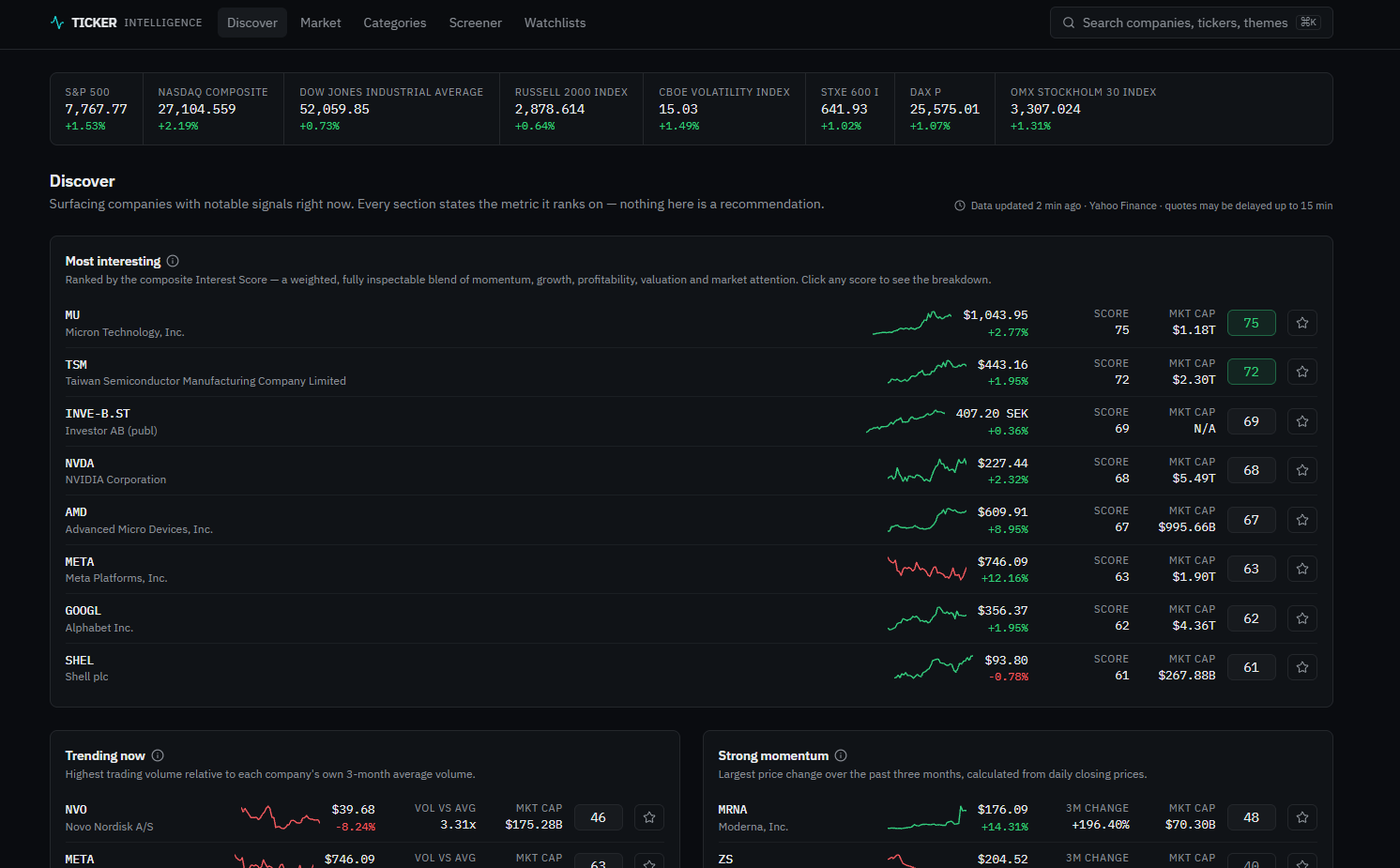Ticker Intelligence — Discover feed ranking stocks by Interest Score, with price, market cap, sparklines and a live index strip
